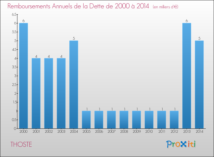 Evolution de l'annuité de la dette pour la commune de THOSTE de 2000 à 2014 Annuités de la dette pour THOSTE de 2000 à 2014