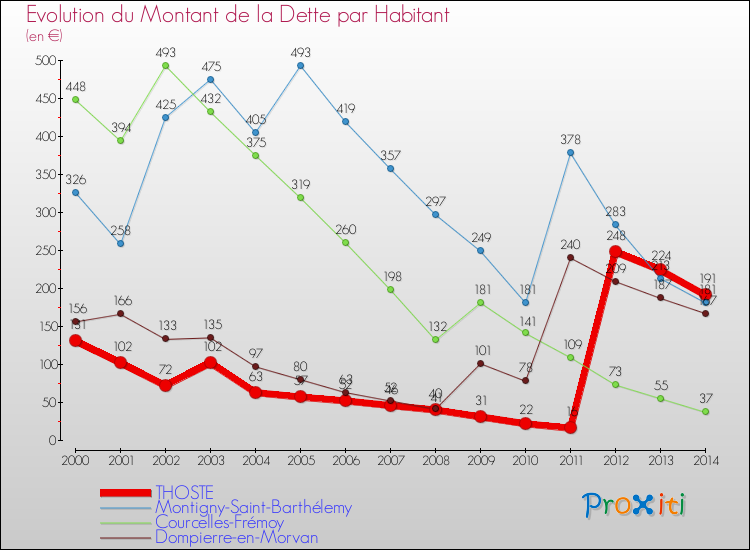 Evolution de la dette par habitant pour la commune de THOSTE et les communes proches de 2000 à 2014 Comparaison de la dette par habitant pour THOSTE et les communes voisines de 2000 à 2014