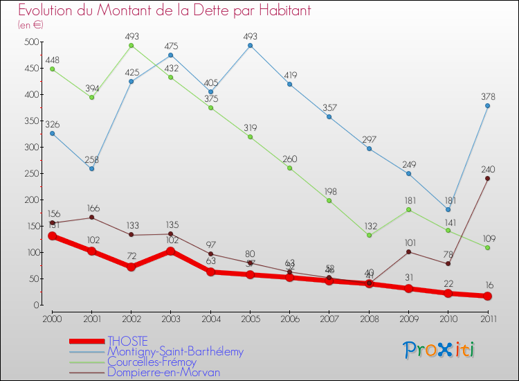 Evolution de la dette par habitant pour la commune de THOSTE et les communes proches Comparaison de la dette par habitant pour THOSTE et les communes voisines