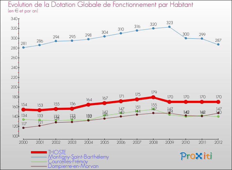 Evolution et montant de la dotation globale de fonctionnement par Habitant pour THOSTE et les communes proches Comparaison des dotations globales de fonctionnement par habitant pour THOSTE et les communes voisines