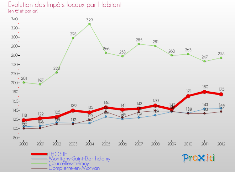 Evolution et montant des impôts locaux par Habitant pour THOSTE et les communes proches Comparaison des impôts locaux par habitant pour THOSTE et les communes voisines