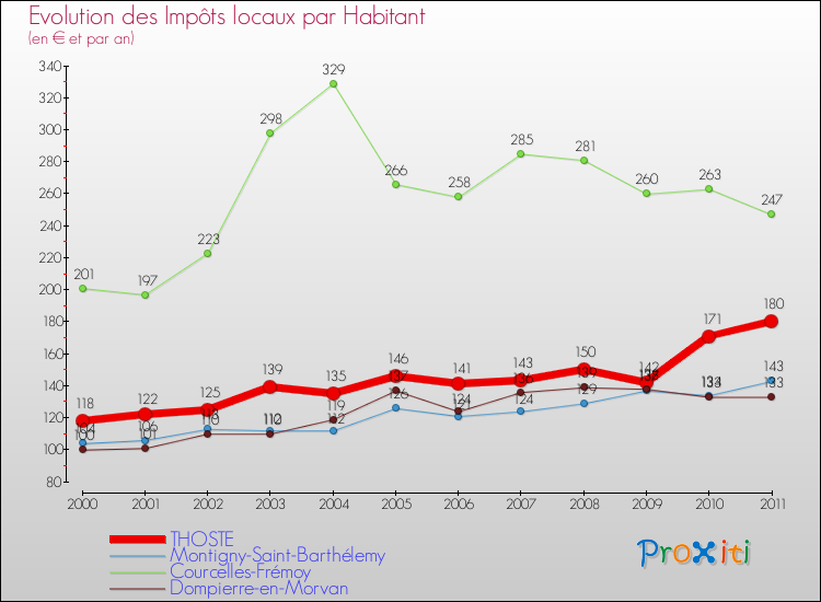 Evolution et montant des impôts locaux par Habitant pour THOSTE et les communes proches Comparaison des impôts locaux par habitant pour THOSTE et les communes voisines