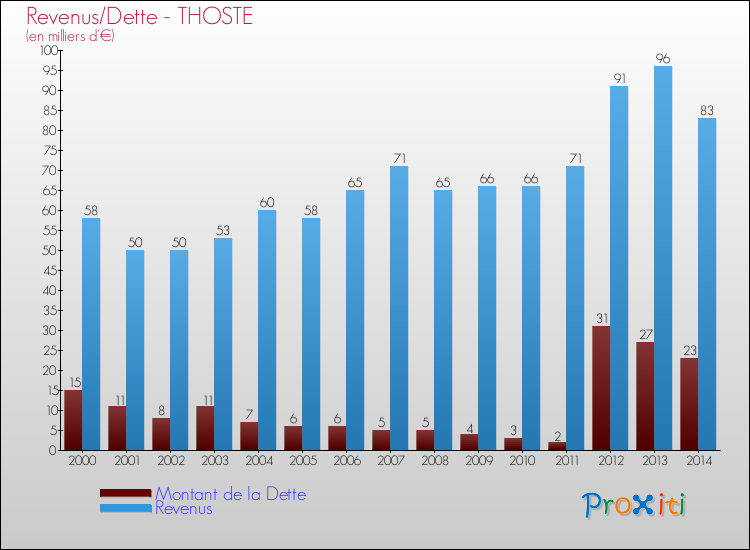 Evolution comparée de la dette et des revenus pour la commune de THOSTE de 2000 à 2014 Comparaison de la dette et des revenus pour THOSTE de 2000 à 2014