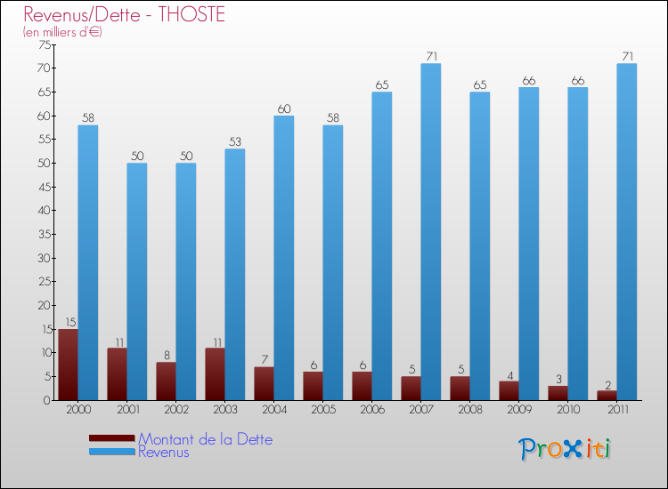 Evolution comparée de la dette et des revenus pour la commune de THOSTE de 2000 à 2011 Comparaison de la dette et des revenus pour THOSTE de 2000 à 2011