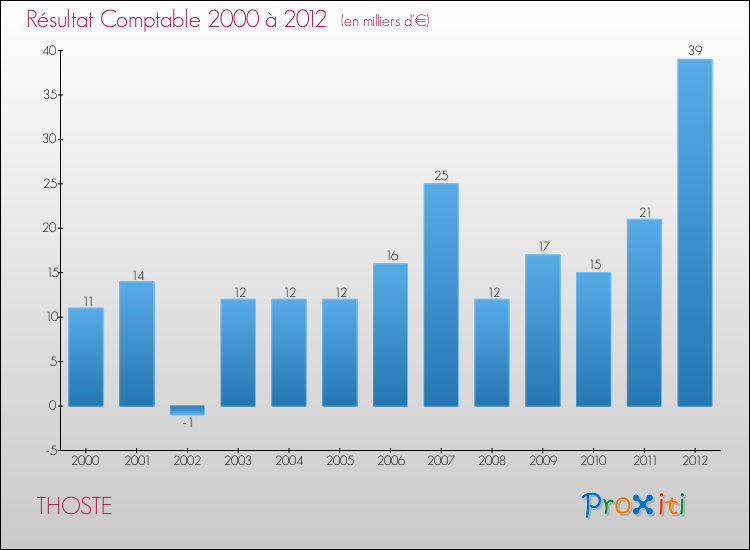 Evolution du résultat comptable pour la commune de THOSTE de 2000 à 2012 Evolution du résultat comptable pour THOSTE de 2000 à 2012