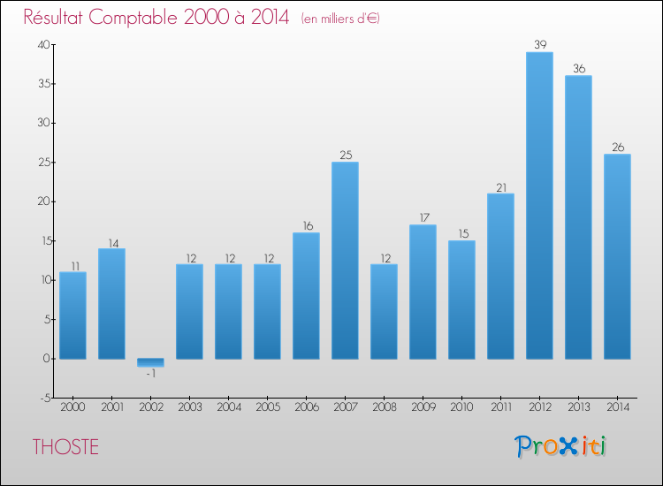 Evolution du résultat comptable pour la commune de THOSTE de 2000 à 2014 Evolution du résultat comptable pour THOSTE de 2000 à 2014