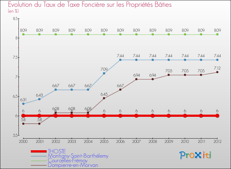 Evolution du taux de la taxe foncière sur le bati pour THOSTE et les communes proches de 2000 à 2012 Comparaison des taux de taxe foncière sur le bati pour THOSTE et les communes voisines de 2000 à 2012
