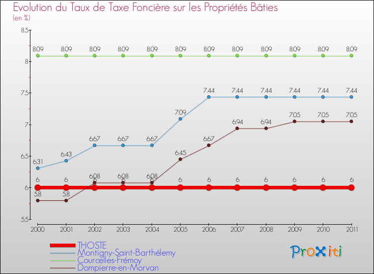 Evolution du taux de la taxe foncière sur le bati pour THOSTE et les communes proches Comparaison des taux de taxe foncière sur le bati pour THOSTE et les communes voisines