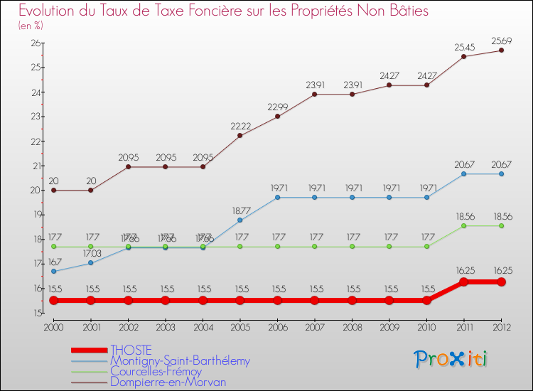 Evolution du taux de la taxe foncière sur les immeubles et terrains non batis pour THOSTE et les communes proches de 2000 à 2012 Comparaison des taux de la taxe foncière sur les immeubles et terrains non batis pour THOSTE et les communes voisines de 2000 à 2012