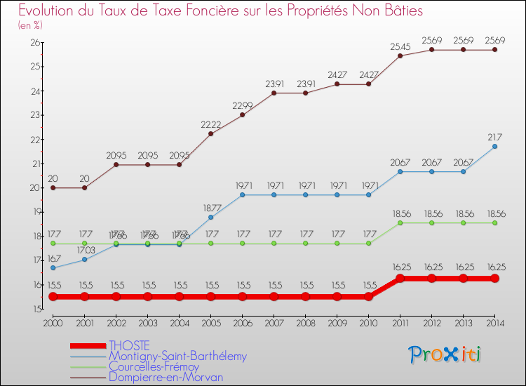 Evolution du taux de la taxe foncière sur les immeubles et terrains non batis pour THOSTE et les communes proches de 2000 à 2014 Comparaison des taux de la taxe foncière sur les immeubles et terrains non batis pour THOSTE et les communes voisines de 2000 à 2014