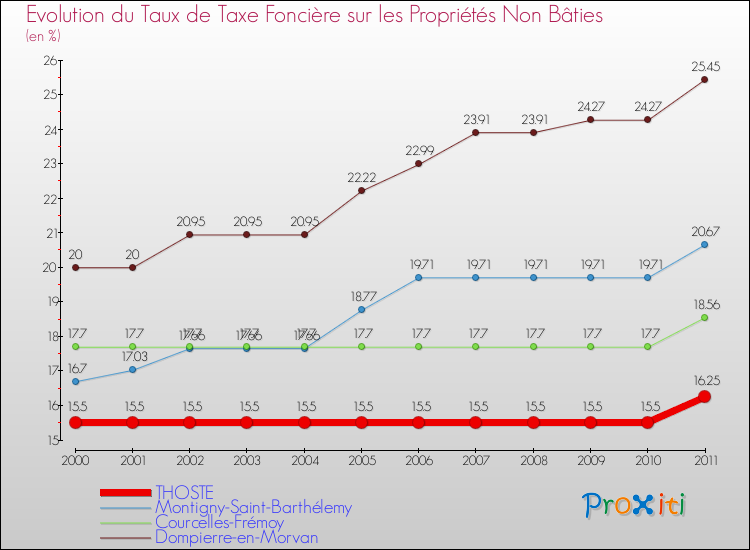 Evolution du taux de la taxe foncière sur les immeubles et terrains non batis pour THOSTE et les communes proches Comparaison des taux de la taxe foncière sur les immeubles et terrains non batis pour THOSTE et les communes voisines