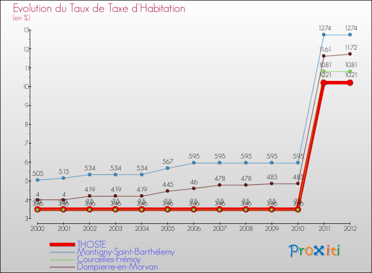 Evolution du taux de la taxe d'habitation pour THOSTE et les communes proches Comparaison des taux de la taxe d'habitation pour THOSTE et les communes voisines