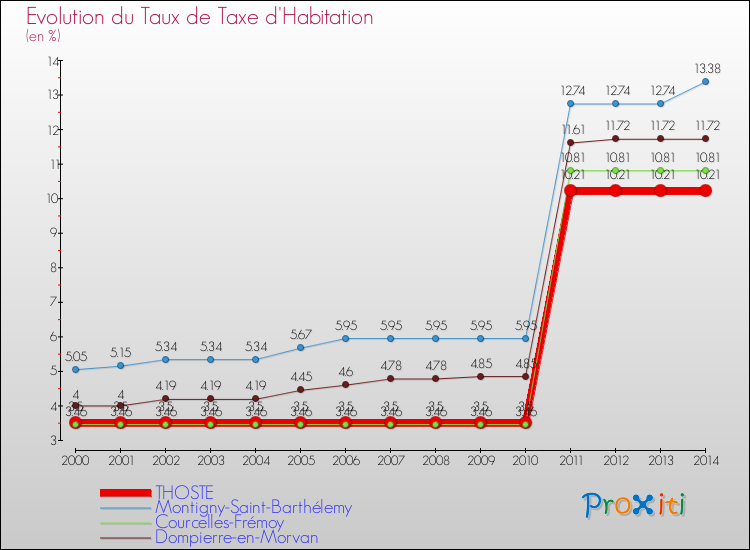 Evolution du taux de la taxe d'habitation pour THOSTE et les communes proches de 2000 à 2014 Comparaison des taux de la taxe d'habitation pour THOSTE et les communes voisines de 2000 à 2014