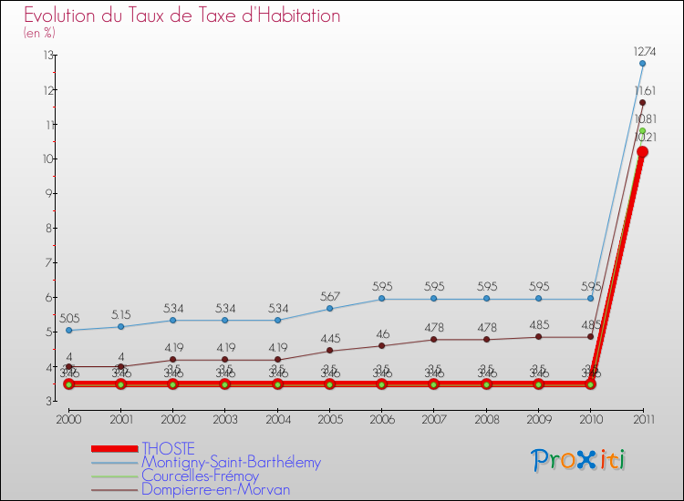 Evolution du taux de la taxe d'habitation pour THOSTE et les communes proches Comparaison des taux de la taxe d'habitation pour THOSTE et les communes voisines