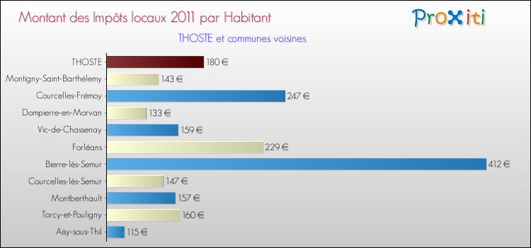 Montant des impôts locaux par Habitant pour THOSTE et les communes proches Comparaison des impôts locaux par habitant pour THOSTE et les communes voisines