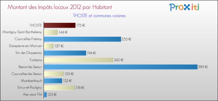 Montant des impôts locaux par Habitant pour THOSTE et les communes proches Comparaison des impôts locaux par habitant pour THOSTE et les communes voisines