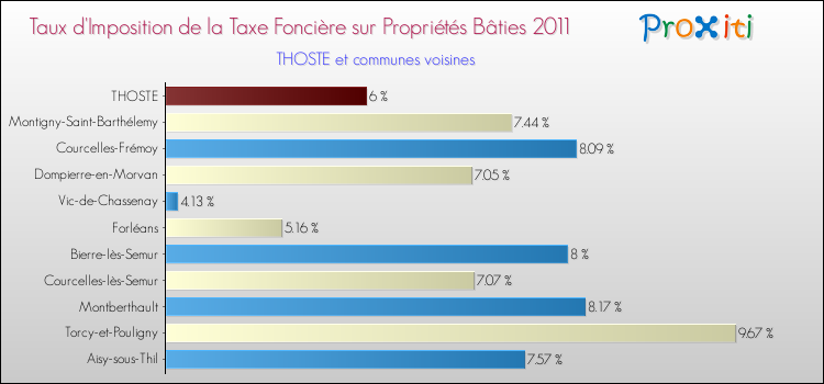 Taux d'imposition de la taxe foncière sur le bati 2011 pour THOSTE et les communes proches Comparaison des taux d'imposition de la taxe foncière sur le bati 2011 pour THOSTE et les communes voisines