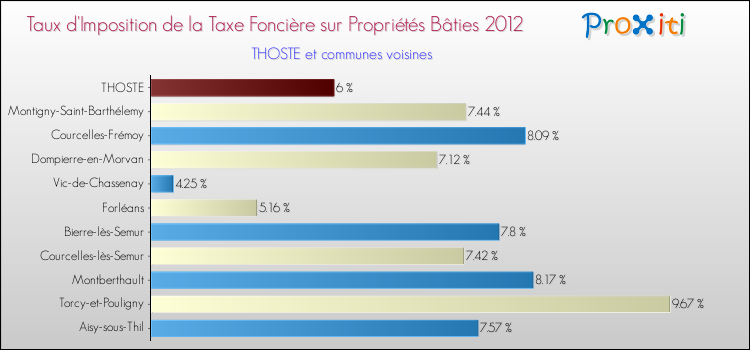 Taux d'imposition de la taxe foncière sur le bati 2012 pour THOSTE et les communes proches Comparaison des taux d'imposition de la taxe foncière sur le bati 2012 pour THOSTE et les communes voisines