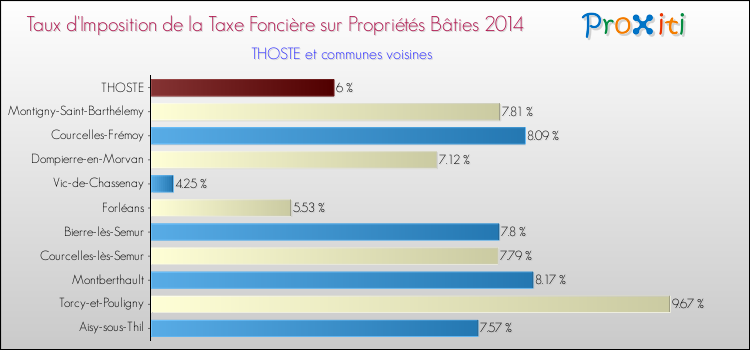 Taux d'imposition de la taxe foncière sur le bati 2014 pour THOSTE et les communes proches Comparaison des taux d'imposition de la taxe foncière sur le bati 2014 pour THOSTE et les communes voisines