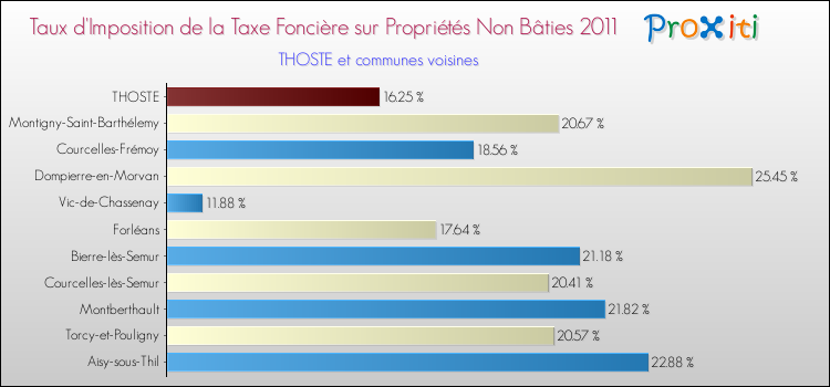 Taux d'imposition de la taxe foncière sur les immeubles et terrains non batis 2011 pour THOSTE et les communes proches Comparaison des taux d'imposition de la taxe foncière sur les immeubles et terrains non batis 2011 pour THOSTE et les communes voisines