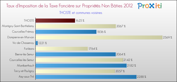Taux d'imposition de la taxe foncière sur les immeubles et terrains non batis 2012 pour THOSTE et les communes proches Comparaison des taux d'imposition de la taxe foncière sur les immeubles et terrains non batis 2012 pour THOSTE et les communes voisines