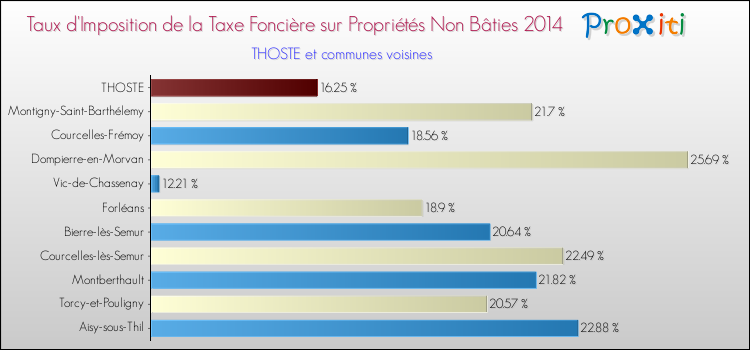 Taux d'imposition de la taxe foncière sur les immeubles et terrains non batis 2014 pour THOSTE et les communes proches Comparaison des taux d'imposition de la taxe foncière sur les immeubles et terrains non batis 2014 pour THOSTE et les communes voisines