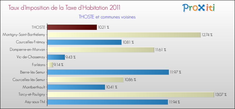 Taux d'imposition de la taxe d'habitation 2011 pour THOSTE et les communes proches Comparaison des taux d'imposition de la taxe d'habitation 2011 pour THOSTE et les communes voisines