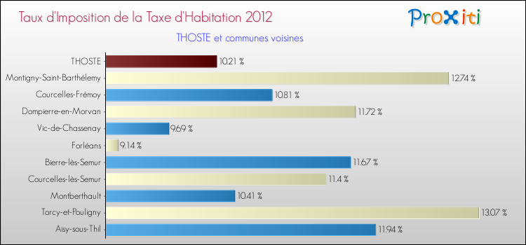 Taux d'imposition de la taxe d'habitation 2012 pour THOSTE et les communes proches Comparaison des taux d'imposition de la taxe d'habitation 2012 pour THOSTE et les communes voisines