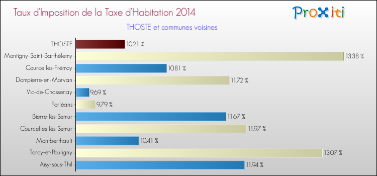Taux d'imposition de la taxe d'habitation 2014 pour THOSTE et les communes proches Comparaison des taux d'imposition de la taxe d'habitation 2014 pour THOSTE et les communes voisines
