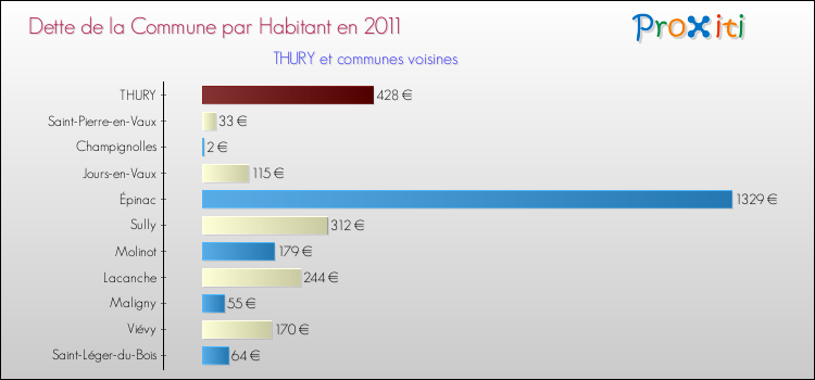 Dette par habitant de la commune en 2011 pour THURY et les communes proches Comparaison de la dette par habitant de la commune en 2011 pour THURY et les communes voisines