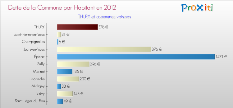 Dette par habitant de la commune en 2012 pour THURY et les communes proches Comparaison de la dette par habitant de la commune en 2012 pour THURY et les communes voisines