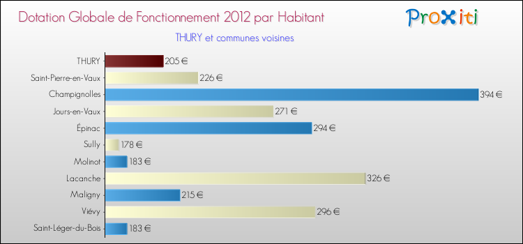 Montant des dotations globales de fonctionnement DGF par Habitant pour THURY et les communes proches Comparaison des des dotations globales de fonctionnement DGF par habitant pour THURY et les communes voisines