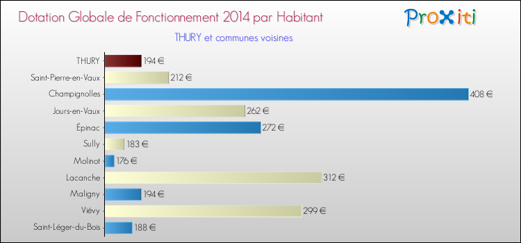 Montant des dotations globales de fonctionnement DGF par Habitant pour THURY et les communes proches en 2014. Comparaison des des dotations globales de fonctionnement DGF par habitant pour THURY et les communes voisines en 2014.