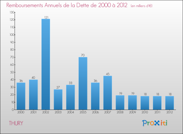 Evolution de l'annuité de la dette pour la commune de THURY de 2000 à 2012 Annuités de la dette pour THURY de 2000 à 2012