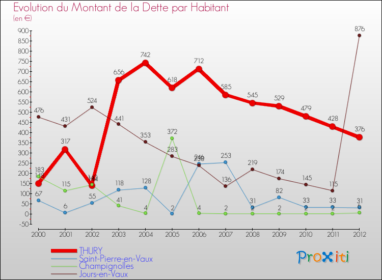 Evolution de la dette par habitant pour la commune de THURY et les communes proches de 2000 à 2012 Comparaison de la dette par habitant pour THURY et les communes voisines de 2000 à 2012