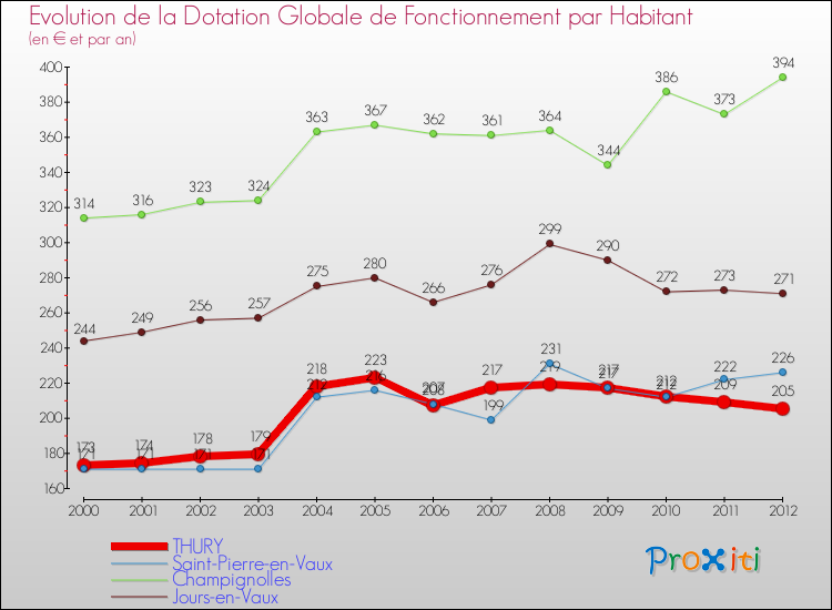 Evolution et montant de la dotation globale de fonctionnement par Habitant pour THURY et les communes proches Comparaison des dotations globales de fonctionnement par habitant pour THURY et les communes voisines