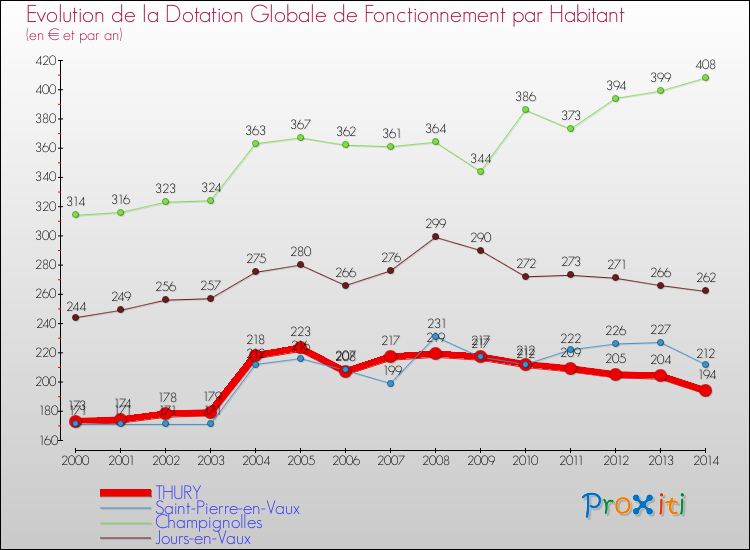 Evolution et montant de la dotation globale de fonctionnement par Habitant pour THURY et les communes proches de 2000 à 2014. Comparaison des dotations globales de fonctionnement par habitant pour THURY et les communes voisines de 2000 à 2014.