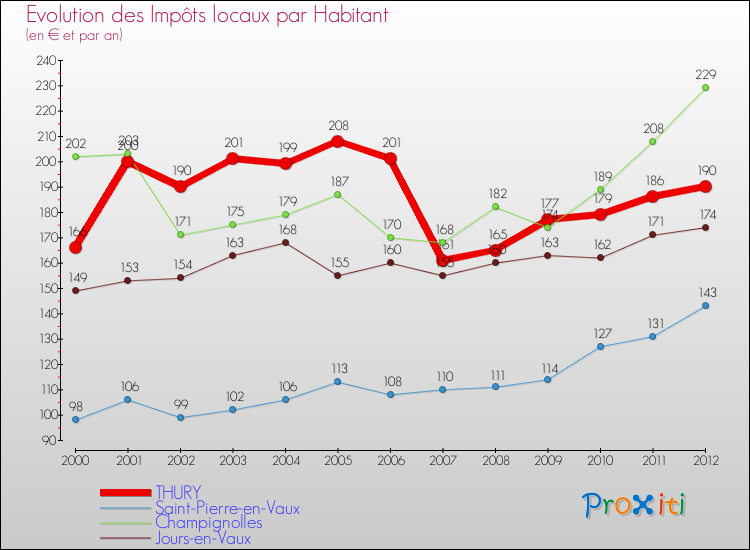 Evolution et montant des impôts locaux par Habitant pour THURY et les communes proches Comparaison des impôts locaux par habitant pour THURY et les communes voisines