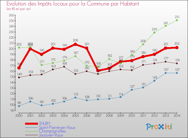 Evolution et montant des impôts locaux par Habitant pour THURY et les communes proches de 2000 à 2014 Comparaison des impôts locaux par habitant pour THURY et les communes voisines de 2000 à 2014
