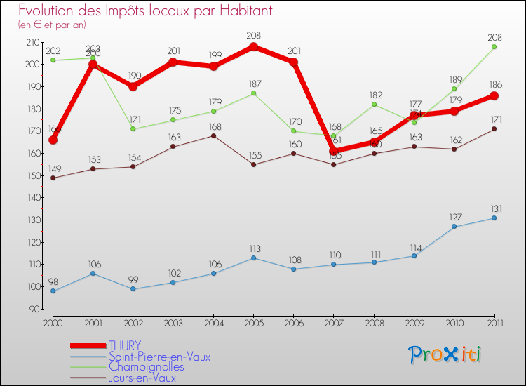 Evolution et montant des impôts locaux par Habitant pour THURY et les communes proches Comparaison des impôts locaux par habitant pour THURY et les communes voisines
