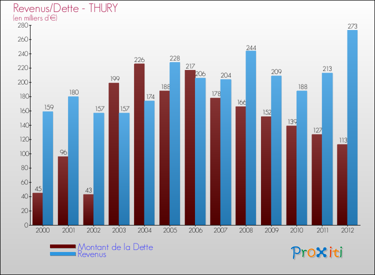Evolution comparée de la dette et des revenus pour la commune de THURY de 2000 à 2012 Comparaison de la dette et des revenus pour THURY de 2000 à 2012