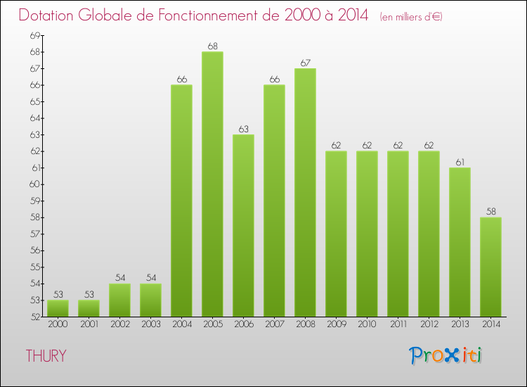 Evolution du montant de la Dotation Globale de Fonctionnement pour la commune de THURY de 2000 à 2014 Evolution du montant de la Dotation Globale de Fonctionnement pour THURY de 2000 à 2014