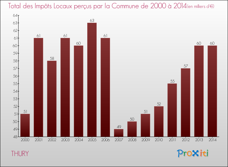 Evolution des Impôts Locaux pour la commune de THURY de 2000 à 2014 Evolution des Impôts Locaux pour THURY de 2000 à 2014