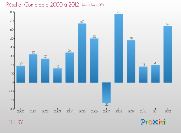 Evolution du résultat comptable pour la commune de THURY de 2000 à 2012 Evolution du résultat comptable pour THURY de 2000 à 2012