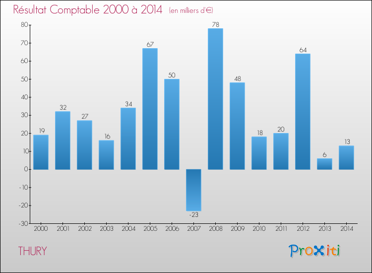 Evolution du résultat comptable pour la commune de THURY de 2000 à 2014 Evolution du résultat comptable pour THURY de 2000 à 2014