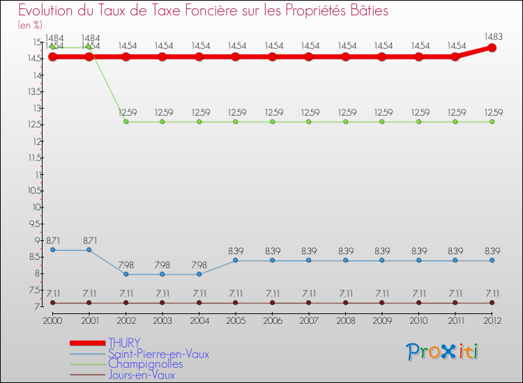 Evolution du taux de la taxe foncière sur le bati pour THURY et les communes proches de 2000 à 2012 Comparaison des taux de taxe foncière sur le bati pour THURY et les communes voisines de 2000 à 2012
