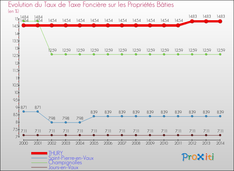 Evolution du taux de la taxe foncière sur le bati pour THURY et les communes proches de 2000 à 2014 Comparaison des taux de taxe foncière sur le bati pour THURY et les communes voisines de 2000 à 2014