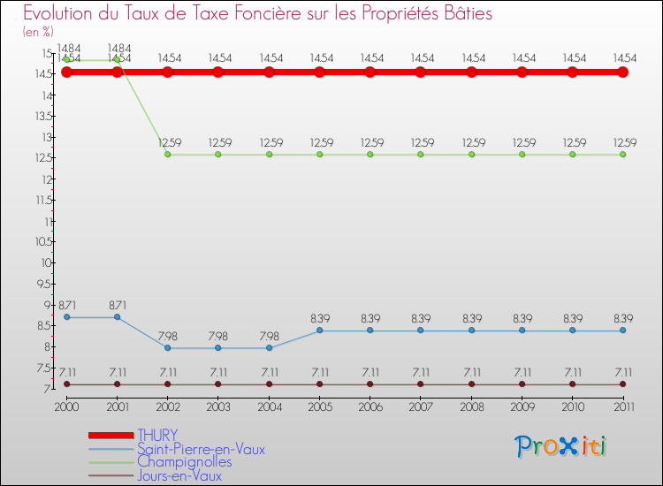 Evolution du taux de la taxe foncière sur le bati pour THURY et les communes proches Comparaison des taux de taxe foncière sur le bati pour THURY et les communes voisines