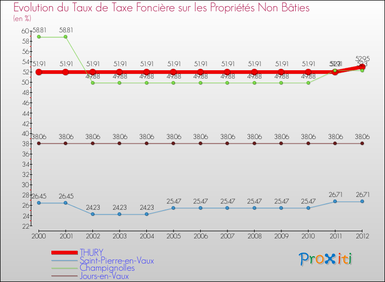 Evolution du taux de la taxe foncière sur les immeubles et terrains non batis pour THURY et les communes proches de 2000 à 2012 Comparaison des taux de la taxe foncière sur les immeubles et terrains non batis pour THURY et les communes voisines de 2000 à 2012