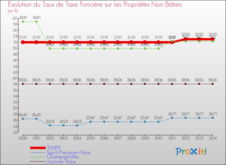 Evolution du taux de la taxe foncière sur les immeubles et terrains non batis pour THURY et les communes proches de 2000 à 2014 Comparaison des taux de la taxe foncière sur les immeubles et terrains non batis pour THURY et les communes voisines de 2000 à 2014